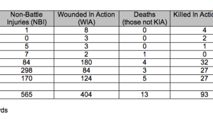 1,075 Canadians injured or killed in Afghanistan