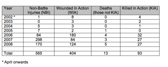 1,075 Canadians injured or killed in Afghanistan