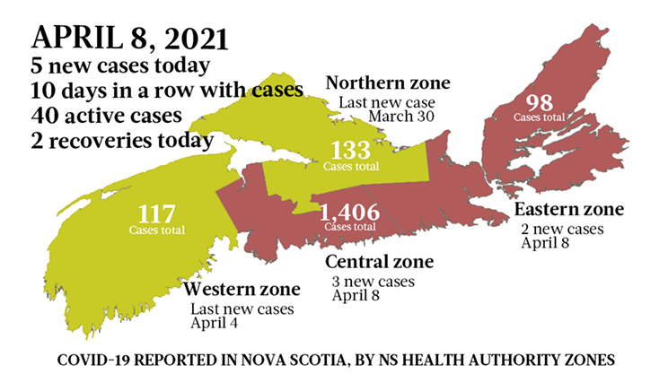 5 cases push NS to a 2021 record for case activity