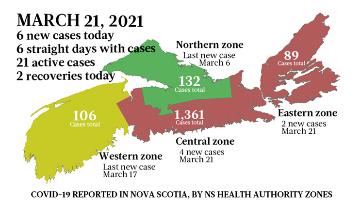 6 new cases reported in Nova Scotia Sunday, March&nbsp;21