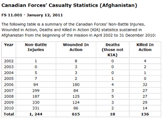 Canadian casualties in Afghanstan: 2,013