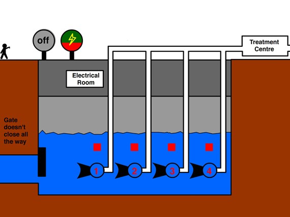 How the sewage plant broke