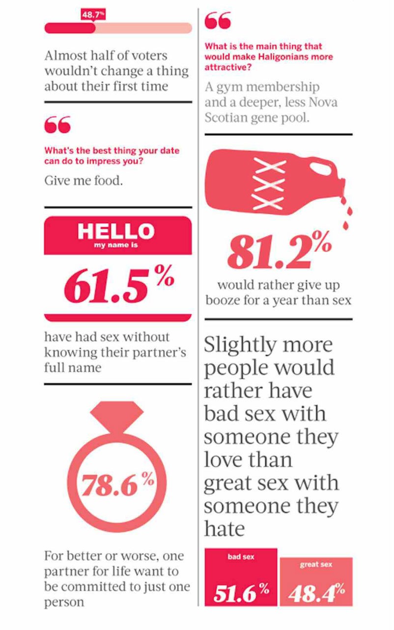 Naked data: Our sixth annual Sex+Dating Survey