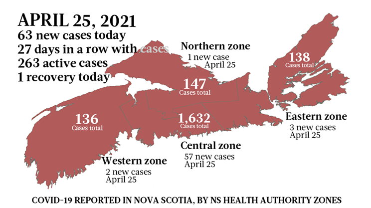 Nova Scotia raises its infection record with 63 new cases April&nbsp;25