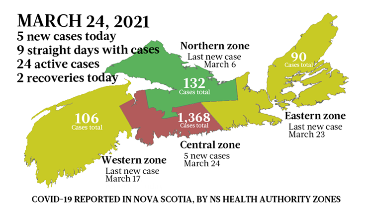 Nova Scotia gets 5 new cases on Wednesday