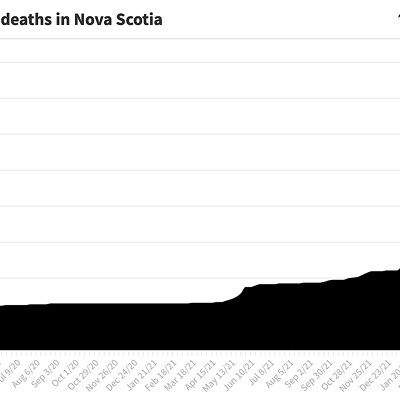 Nova Scotia’s deadliest pandemic phase continues even as COVID numbers drop