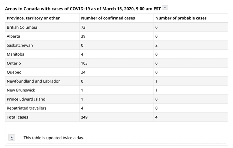 The federal government's COVID-19 stats, last updated Sunday morning.