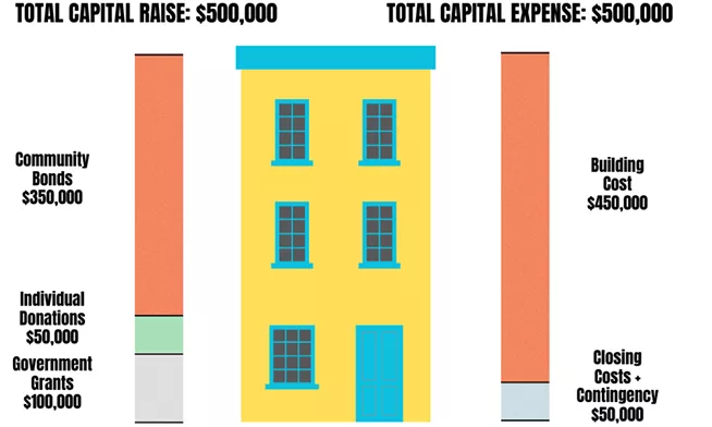 This is so punk: Anti-capitalist venue selling bonds to buy its building