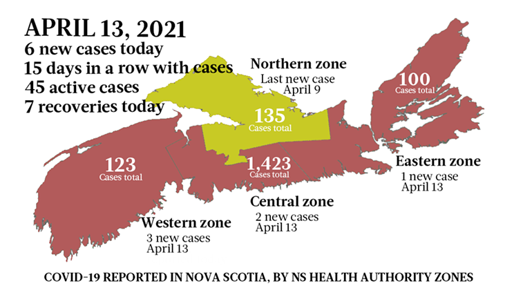6 cases reported for Nova Scotia on Tuesday, April&nbsp;13