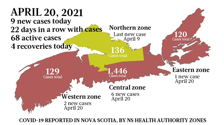 9 cases pushing Nova Scotia to 68&nbsp;active cases April&nbsp;20