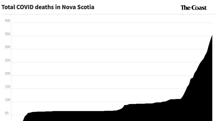 Nova Scotia’s deadliest pandemic phase continues even as COVID numbers drop